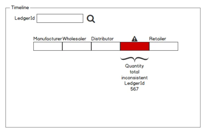 Timeline verification