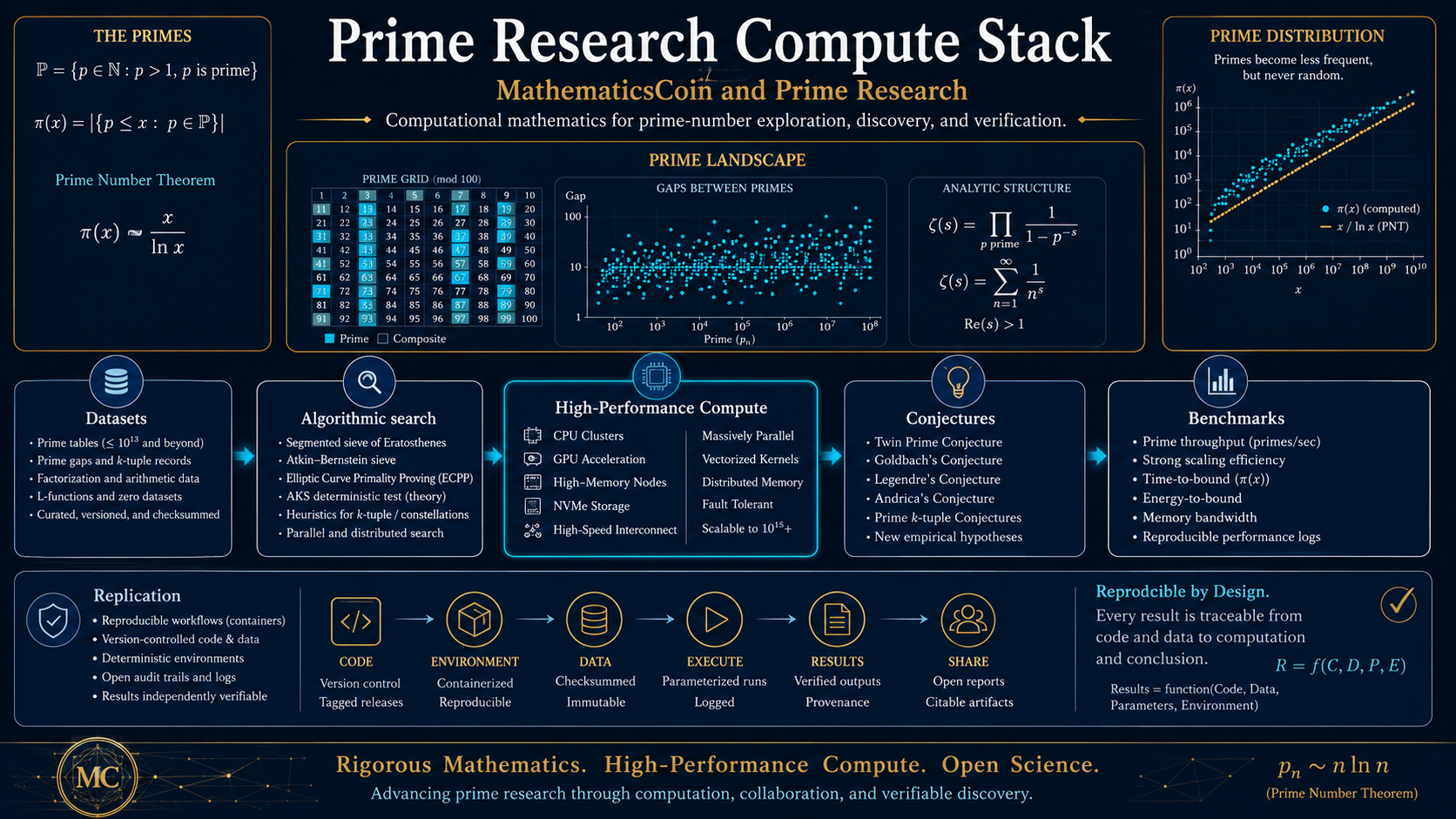 MathematicsCoin prime research stack