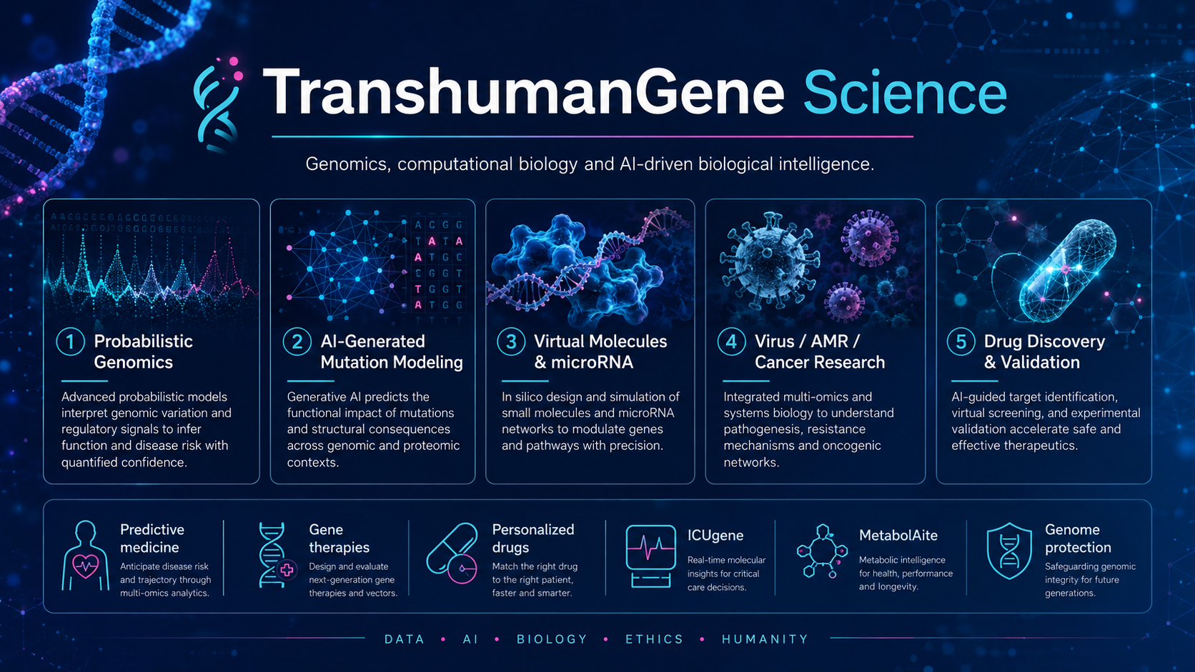 TranshumanGene concept