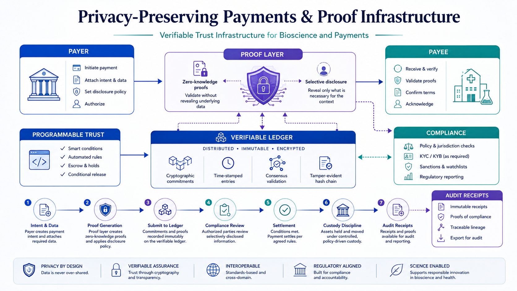 Protected payment and proof infrastructure