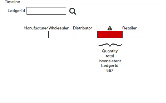 Ledger timeline